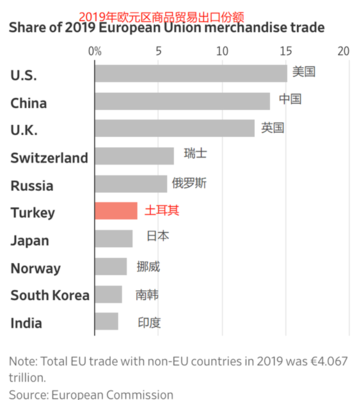 土耳其里拉暴跌 欧元区复苏之路的新变数与商品贸易挑战