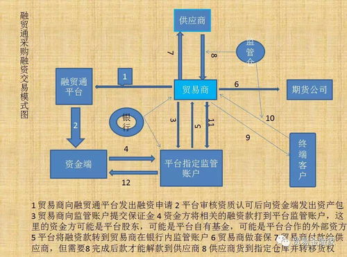 大宗商品贸易高频交易融资支持模式分析
